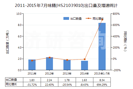 2011-2015年7月味精(HS21039010)出口量及增速統(tǒng)計 2011-2015年7月味精(HS21039010)出口量及增速統(tǒng)計